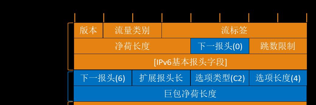 ipv6功能有什么用（突破时空限制）