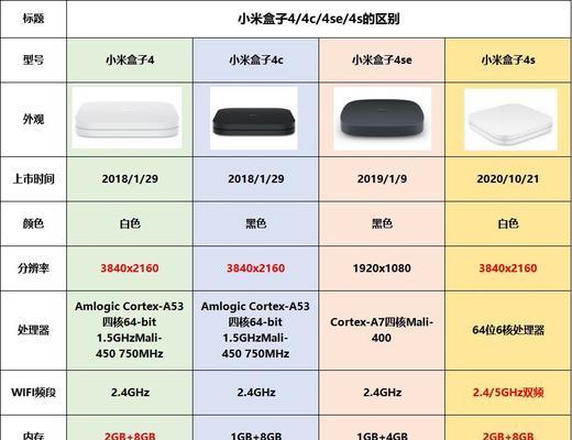 小米盒子复位键的位置及使用方法（轻松解决小米盒子故障问题）