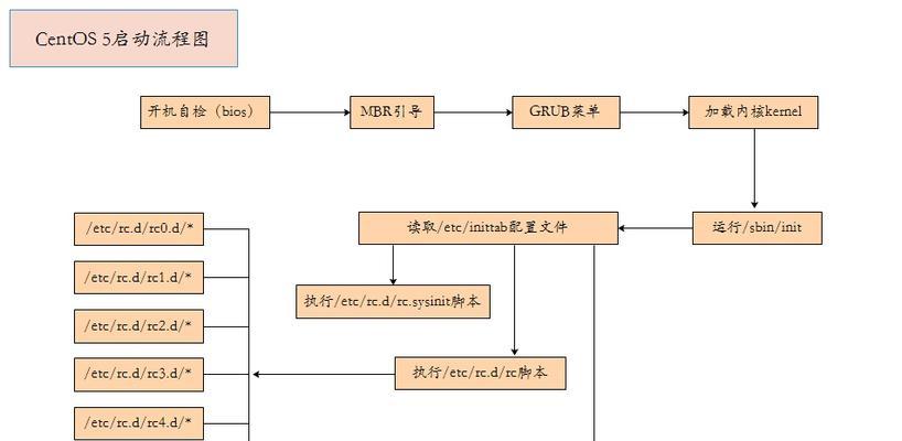 CentOS系统注销操作如何执行？正确步骤是什么？