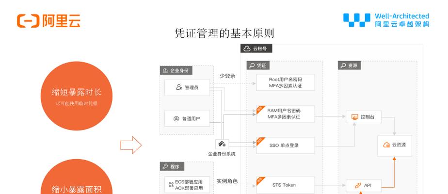 如何实现云服务器的访问控制？