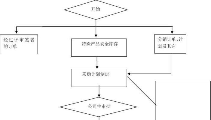 采购的基本流程是什么？如何高效完成采购任务？