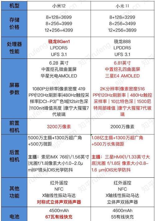 两款小米手机的比对？哪款更适合你？