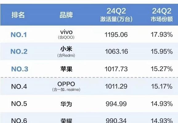 2024年手机品牌销量排行榜有哪些变化？哪个品牌最受欢迎？
