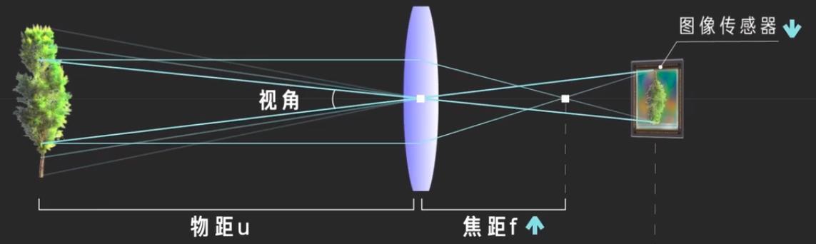 相机镜头焦距与拍摄效果的关系是什么？