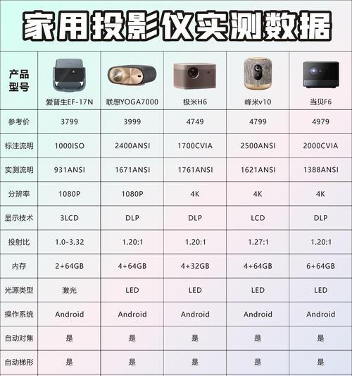 投影仪的投影参数有哪些重要指标？