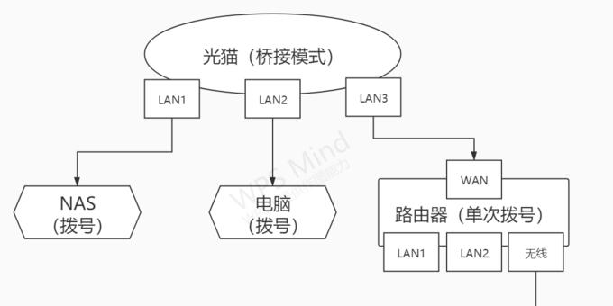 一根网线设置多拨路由器的方法是什么？多拨有什么好处？