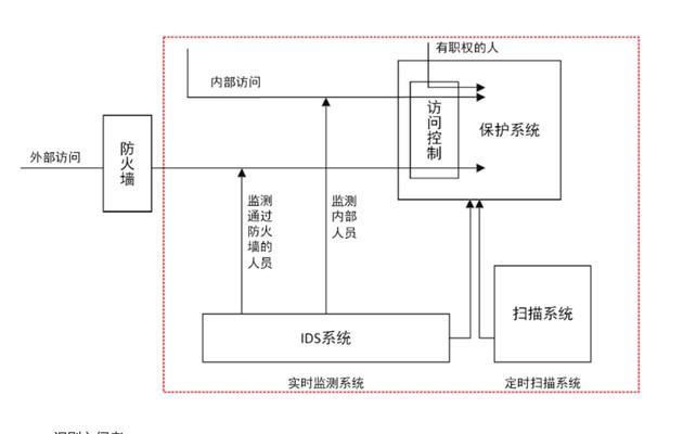 专线宽带是否需要防火墙？如何设置防火墙以保障网络安全？