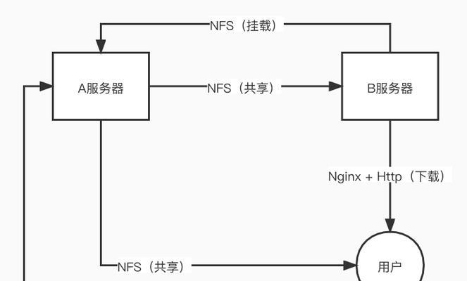 服务器如何实现两个用户功能的共享？