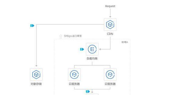 如何进入群云服务器里的文件？需要哪些权限？